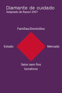 Um losango vermelho em gundo roxo ilustra o conceito de diamante de cuidado. Cada um dos vértices representa uma instituição: 1) Famílias/domicílios; 2)Estado; 3)Mercado e 4) Setor sem fins lucrativos. Imagem adaptada de Razavi 2007.